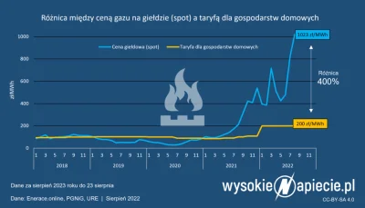 Grewest - Ceny na rachunkach się nie zmieniają ponieważ obecna cena na giełdzie jest ...