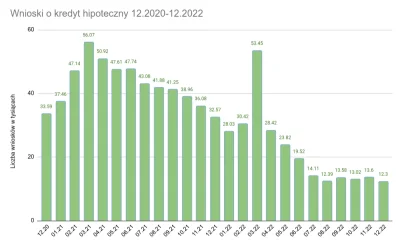 staryalejary11 - O 60,7% spadła wartość zapytań o kredyty mieszkaniowe w grudniu 2022...