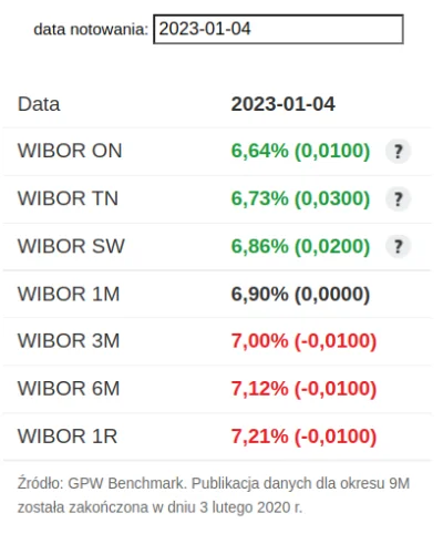 dupasmoka - nawet aktualny WIBOR ON jest 0.4pp nizej niz WIBOR 3M