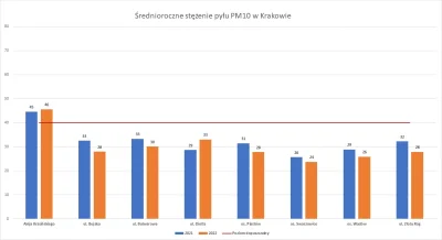 DanielPlainview - Podsumowano stan powietrza na krakowskich stacjach pomiarowych. Zde...