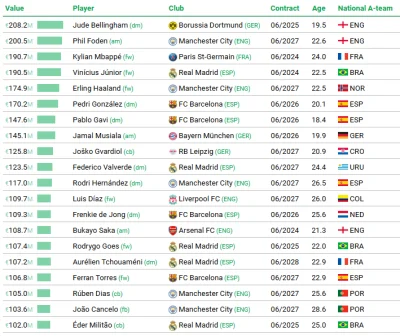 syjam007 - Wg CIES Phil Foden jest droższy od Kyliana, Hallanda czy nawet Viniciusa x...