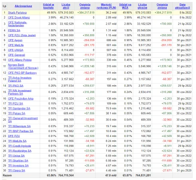mistejk - @ZjazdDoBazy: głównie fundusze inwestycyjne i emerytalne, na screenie masz ...