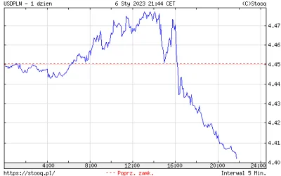 md5sum - #gielda 
Co ten #usdpln? 10 groszy zleciał w godzinę wtf