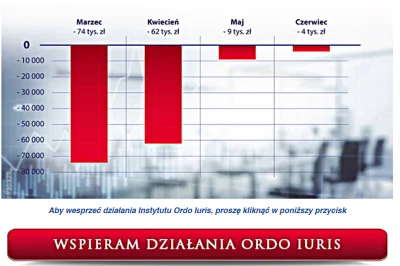 Zuldzin - > Z zaprezentowanej tabeli wynikało, że w marcu deficyt Ordo Iuris wyniósł ...