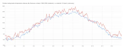 Matt_888 - "KIEDYŚ TEŻ BYŁO TAK CIEPŁO" - FAŁSZ!

Poniżej wykres pokazujący, na prz...