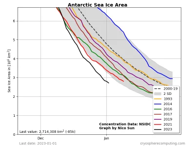 abraca - Jak już wołam #klimat, to na Antarktydzie po 2016 coś się odblokowało, i roz...