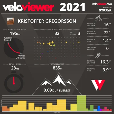 KristofferGregorsson - @KristofferGregorsson: dla porównania rok 2021