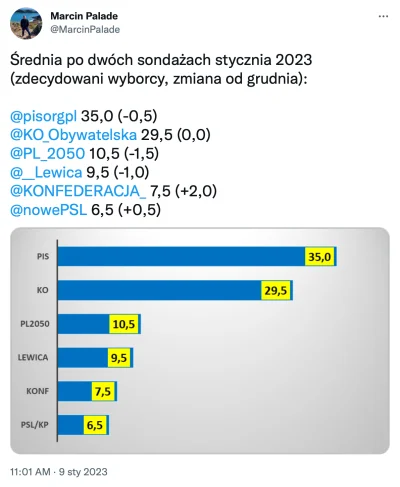 L3stko - Kto zyskał, kto stracił.

#sondaz #polityka #konfederacja