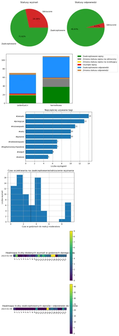 AnonimoweMirkoWyznania - #anonimowemirkowyznaniastatystyki #amwstatsdaily
Statystyki ...