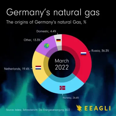 zielmaster - W maju 2021 r. Rosja dostarczyła 64,1% gazu do Niemiec. Dziś ( 09.01.202...