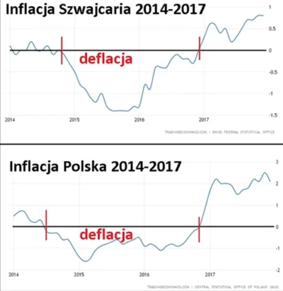 mickpl - Inflacja w Polsce vs inflacja w Szwajcarii. 

Dzisiaj inflacja w Polsce wy...