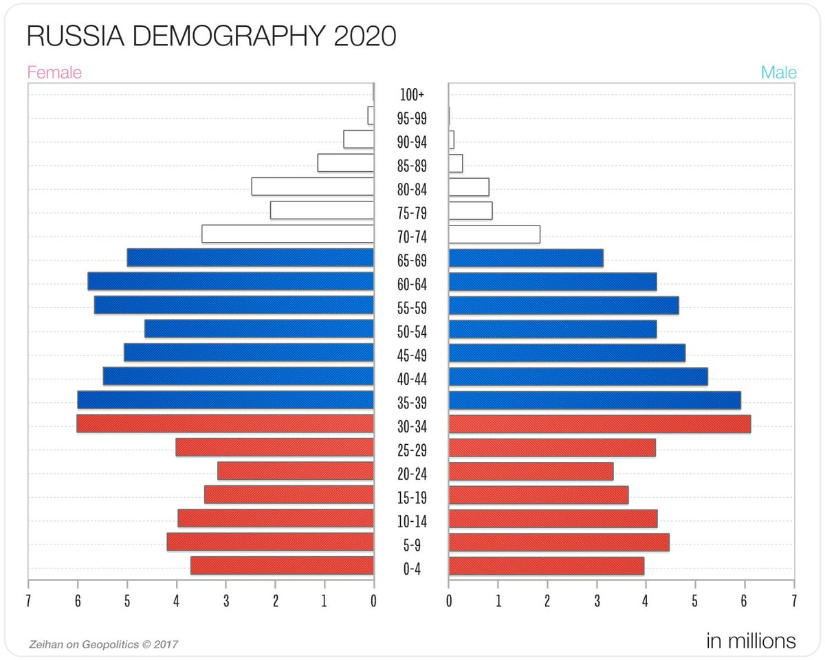 Население швеции численность на 2023. Russian Demography. Пирамида населения России 2023. Demography of Russia. Население Германии 2023.
