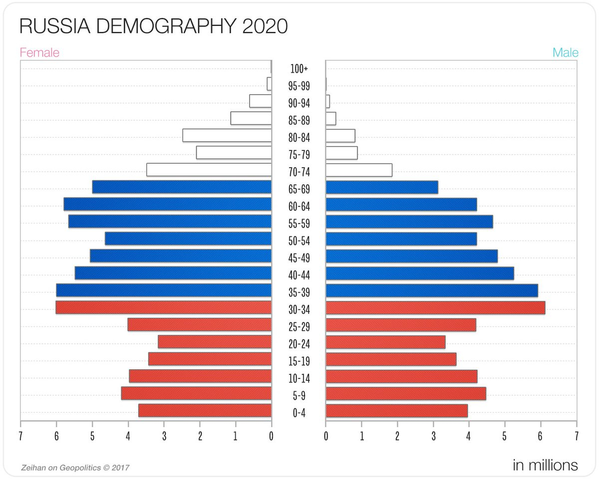 Население сша на 2023. Population Pyramid Russia 2020. Russian Demography. Population Pyramid 2020. Demography of Russia.