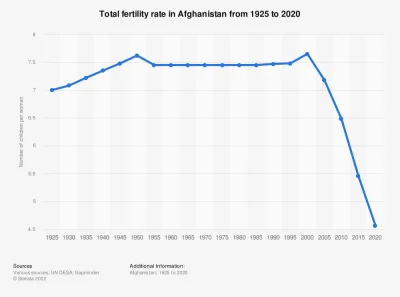 czeskiNetoperek - @Aleale2: Afganistan jeszcze bardziej nie.