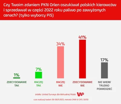 czeskiNetoperek - Nie ma żadnej nadziei dla tych 30%+ społeczeństwa, które nadal popi...