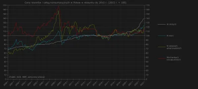 Raf_Alinski - Poziom cen w Polsce w stosunku do 2015 r. w czterech walutach.

#ekon...