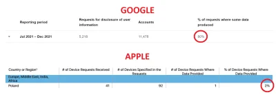 d3ntysta - @wygazowane_piwo: Apple nie udostępnia Twoich danych innym krajom, niż ten...