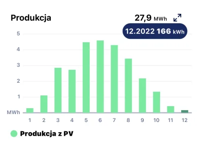 predicat - @predicat: Oho, niedowiarek. 166 kWh w grudniu, 4,59 MWh w czerwcu.