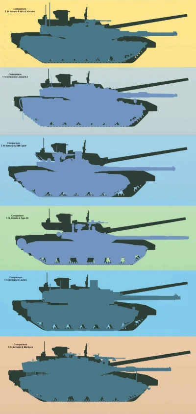 ArtBrut - Abrams vs T-14
Length: 9.77 m vs 10.8 m
Width: 3.66 m vs 3.5 m
Height: 2.44...
