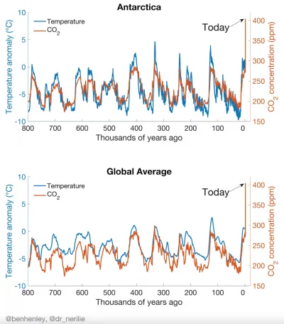 FOTA4Climate - @lampart-marcin: Ta niebieska linia (ostatnie 11300 lat) to właśnie te...