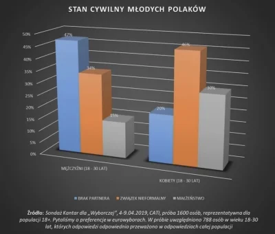 Akwinata - - w Polsce żyje 5,2 mln kawalerów i 4,1 mln panien, ratio 126/100

- pon...