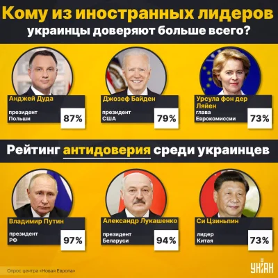 A.....r - #wojna #ukraina 

Ukraińcy głosowali, któremu z zagranicznych przywódców ...