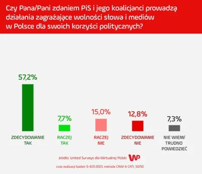 ImperatorWladek - Według wyborców partii opozycyjnych aż 92 proc. ankietowanych stwie...