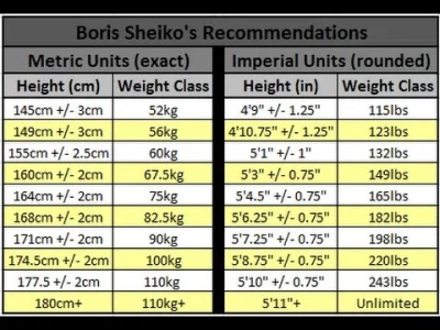 Kasahara - @przegro_pisarz: rekomendację Sheiko wagi do wzrostu (przy % BF nie będąc ...