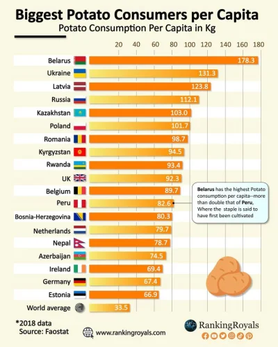 Tomisheer - Ranking spożycia ziemniaków per capita na świecie.
Bez niespodzianek( ͡°...