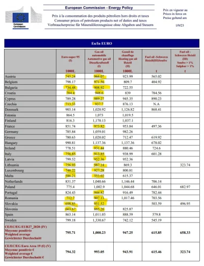 janekplaskacz - Ceny paliw w UE bez podatków, czyli sama cena po jakiej wychodzi pali...