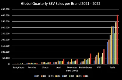 anonimowy_programista - Porsche: global 2022 sales +3%, China -2%, Taycan sales 34,80...