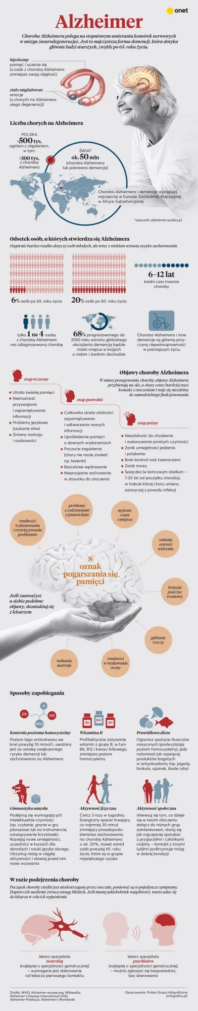 MalyBiolog - Infografika Onet.pl na temat choroby Alzheimera