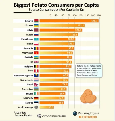 Glacius - Najwięksi konsumenci ziemniaków 
#polska #zywnosc