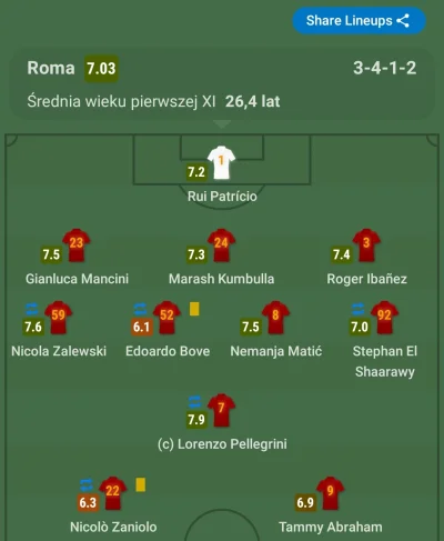 P.....p - Zalewski z jedną z wyższych not w Romie według Sofascore

#mecz