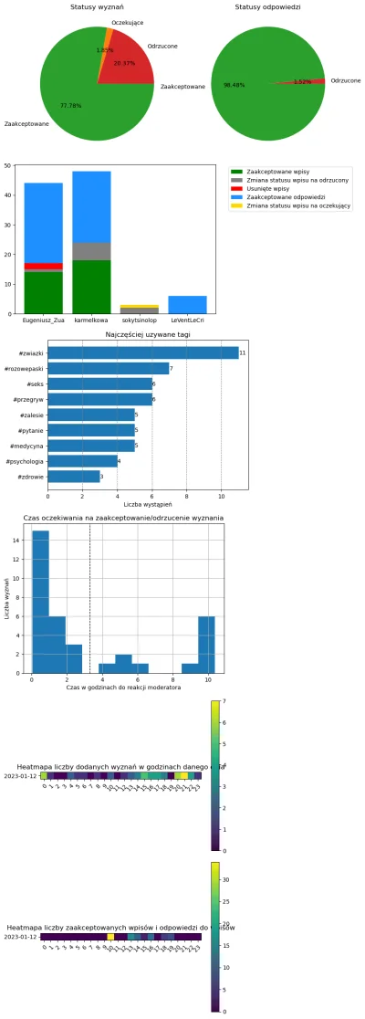 AnonimoweMirkoWyznania - #anonimowemirkowyznaniastatystyki #amwstatsdaily
Statystyki ...