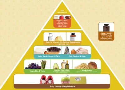 Logika_wykopu - @KaloszSzatana: Dla porównania piramida żywienia stworzona przez nauk...