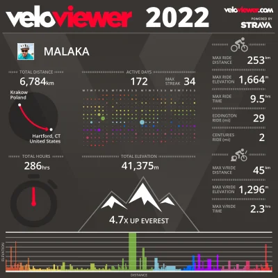 malaka - 18 929 + 104 = 19 033

Noworoczne #100km. Z uwagi na obowiązki rodzinne pó...