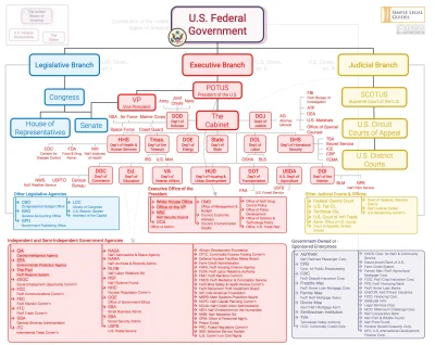 Nupharizar - Struktura władzy w USA.

#ciekawostki #usa #infografika