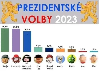 Normie_Lurker - U Pepików dzisiaj koniec I tury wyborów prezydenckich( ͡° ͜ʖ ͡°)
#cz...