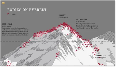 agiller - #infografika

Ciala na Mount Everest.