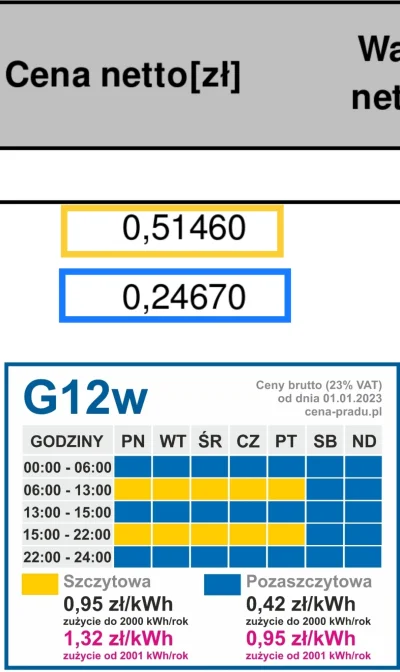 DzonySiara - U góry cena prądu w 2022 roku zaznaczyłem na żółto i na niebiesko cenę t...