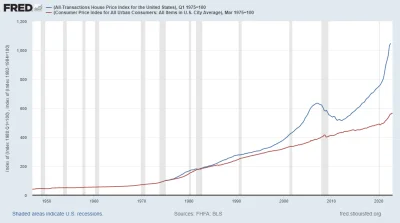 Raf_Alinski - @PoteznyAsbisnik Ceny ogółem i ceny mieszkań w USA w stosunku do począt...