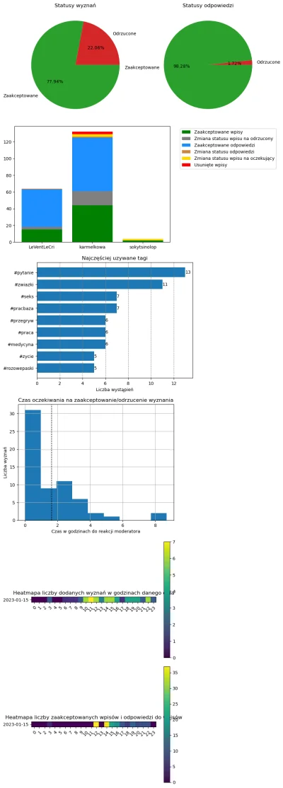 AnonimoweMirkoWyznania - #anonimowemirkowyznaniastatystyki #amwstatsdaily
Statystyki ...