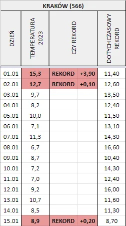 Matt_888 - KOLEJNY STYCZNIOWY REKORD TEMPERATURY W KRAKOWIE

Wczoraj padł kolejny, ...