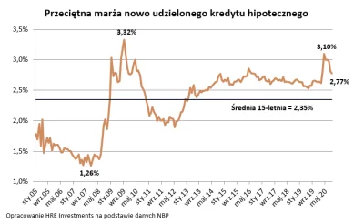 BurzaGrzybStrusJaja - @JC97: masz rację. Kredyt na stałej był przez chwile na poziomi...