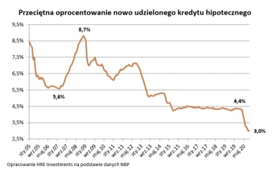 BurzaGrzybStrusJaja - @JC97: przyglądnij się - marże kredytów hipotecznych wystrzelił...