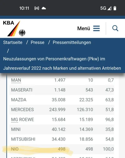 natanyaach - Rejestracje NIO u Niemca. Lepiej niż w Norwegii 
#gielda #nio