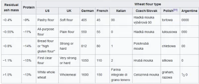 K-S- - Czym tak właściwie różni się mąka 00 i dlaczego włosi robią mąkę inaczej? Ona ...