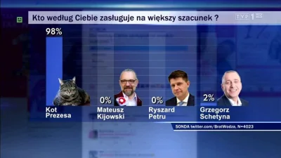 recenzor - Wczorajsze "Wiadomości" w TVP i wyniki pewnej sondy.
SPOILER
#telewizja ...