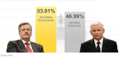 kulmegil - Andrzej Duda, mimo zwycięstwa pozostał prezydentem jedynie połowy* Polaków...